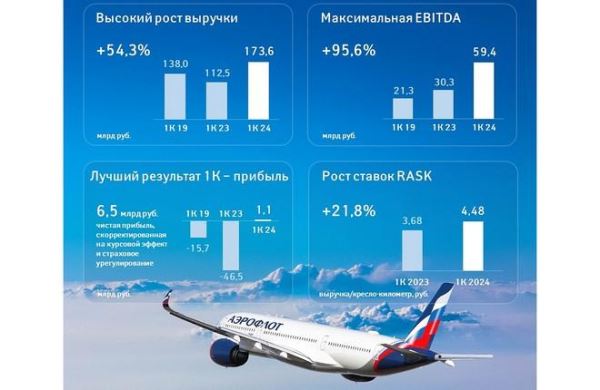 Показатели "Аэрофлота" превзошли допандемийные финансовые результаты